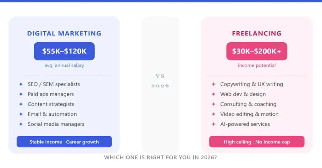 digital marketing vs freelancing