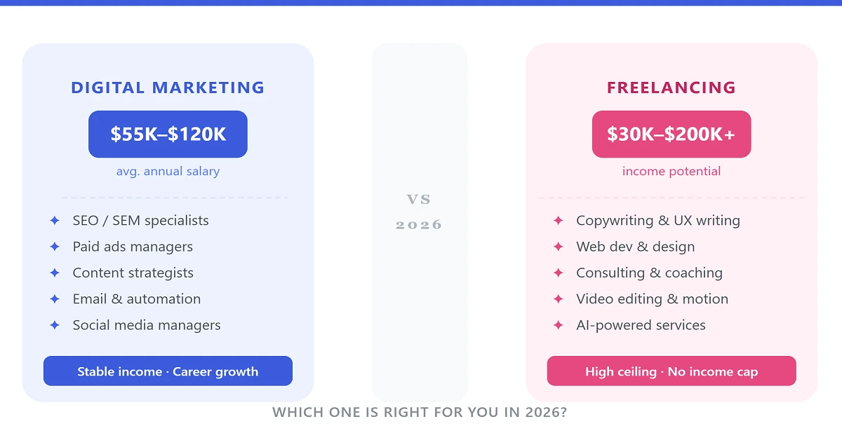 Digital Marketing vs Freelancing: Which Pays More in 2026?