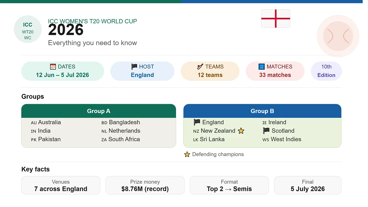 ICC Women’s T20 World Cup 2026: Everything You Need to Know