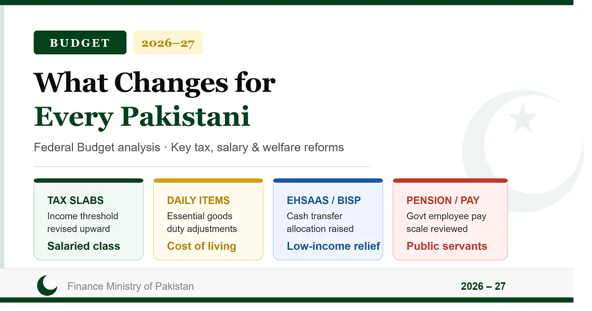 Budget 2026-27: What Changes for Every Pakistani