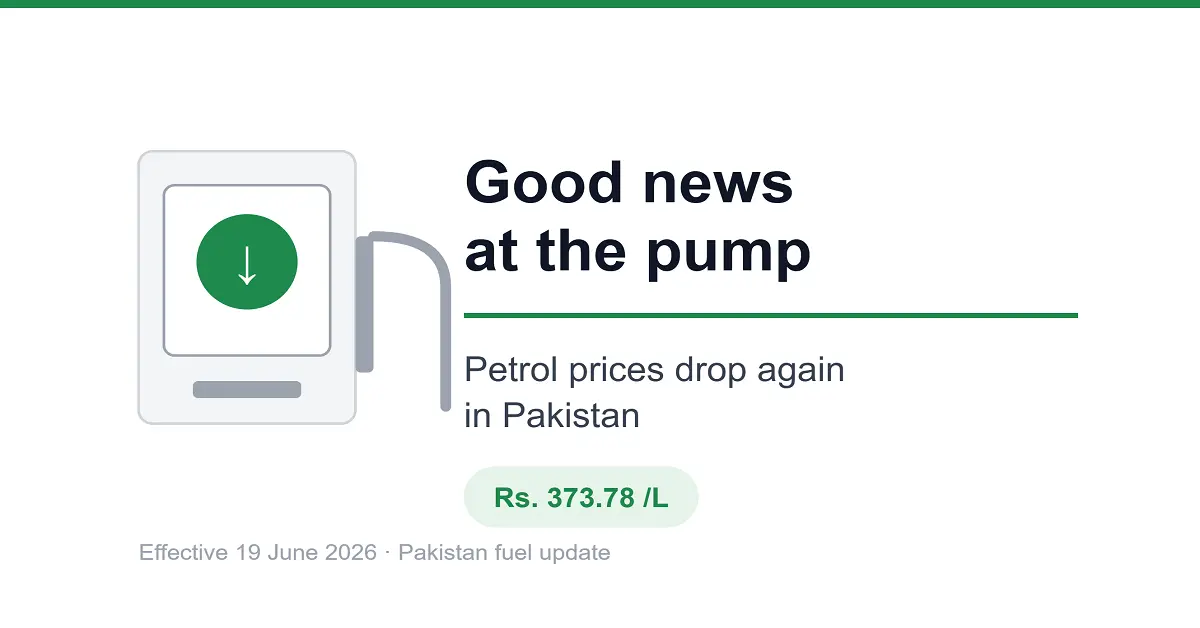 Good News at the Pump: Petrol Prices Drop Again in Pakistan